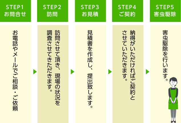 お問い合わせから駆除までの流れ